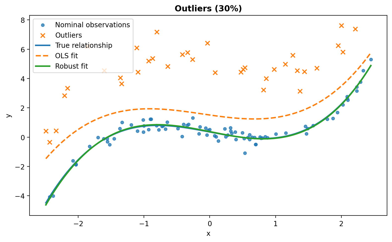 After 30% of the responses are contaminated, the OLS fit is pulled away from the underlying nonlinear relationship, while the robust fit remains much closer to it.
