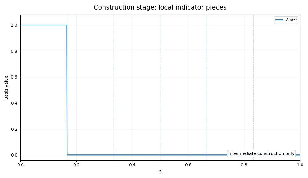 Figure 3. Polynomial basis functions obtained by successively adding higher powers of the predictor.