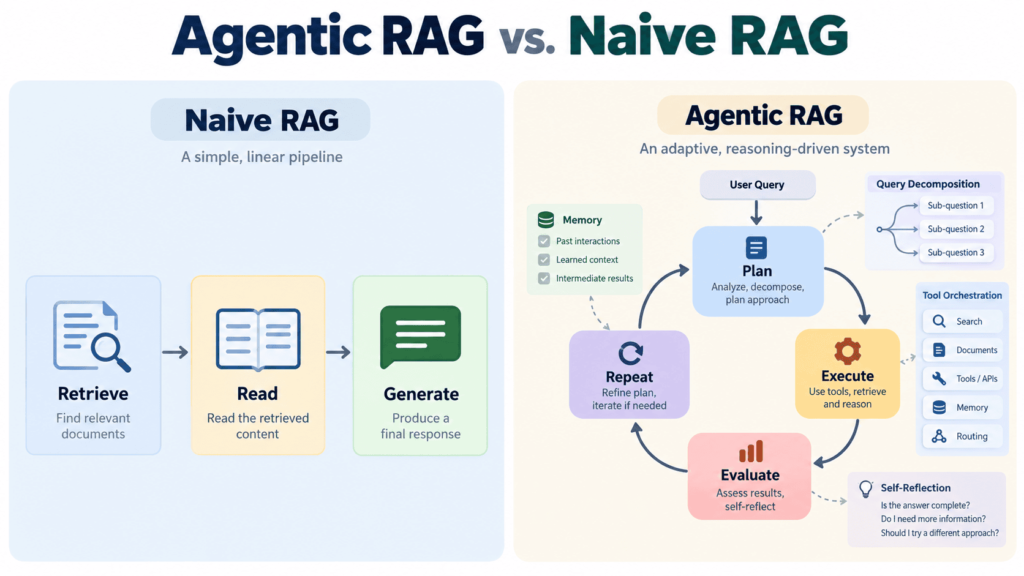 kdn chugani agentic rag naive rag retrieval system feature